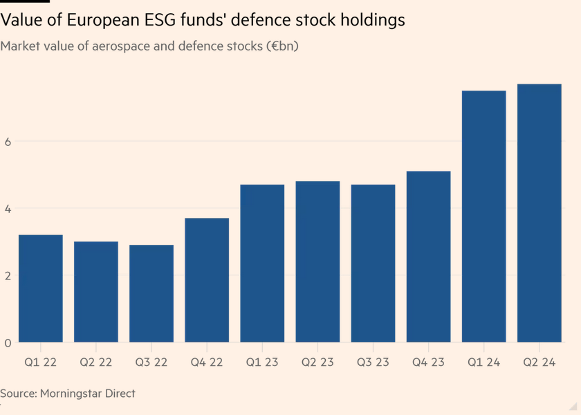 /brief/img/Screenshot 2024-11-12 at 07-42-37 Europe’s ESG funds more than double defence holdings amid Ukraine war.png